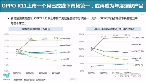 1501207562520436.jpg 图7赛诺中国手机市场运行数据显示R11已成线下第一.jpg