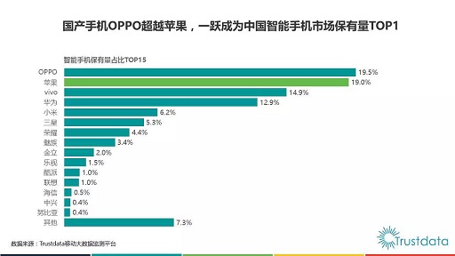 1501207544795747.jpg 图6Trustdata中国互联网发展分析报告显示OPPO成为中国智能机保有量第一.jpg