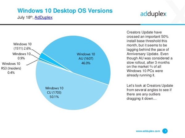 微软尴尬：不少Windows 10用户不愿升至最新版