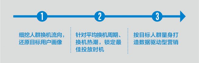 2、换机营销三部曲