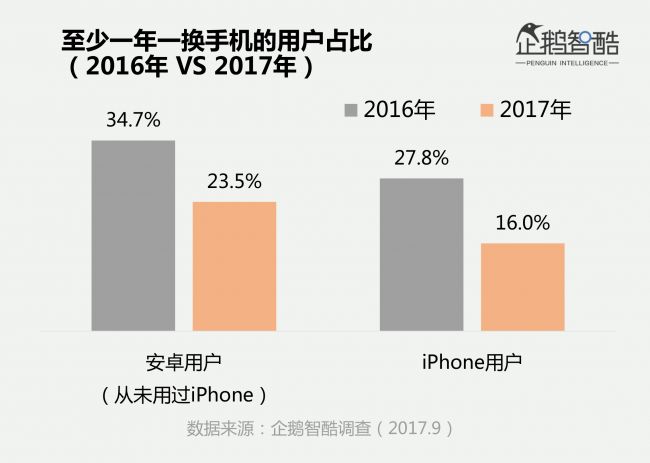 1、企鹅智酷《2017中国手机消费报告》