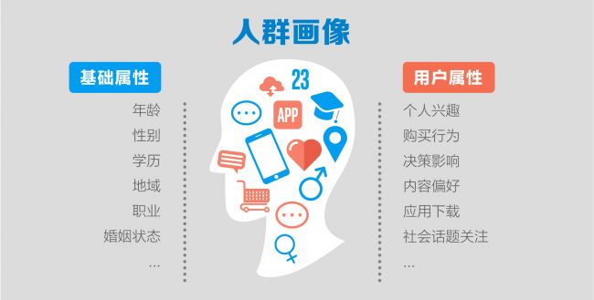 4、vivo某机型的目标受众的人群画像