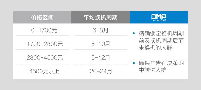 5、平均换机周期