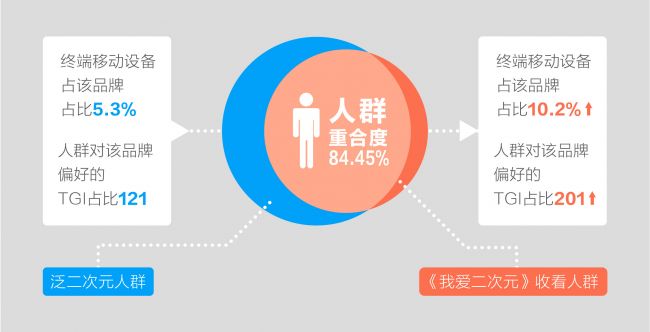 8、左边为投放前数据，右边为投放后
