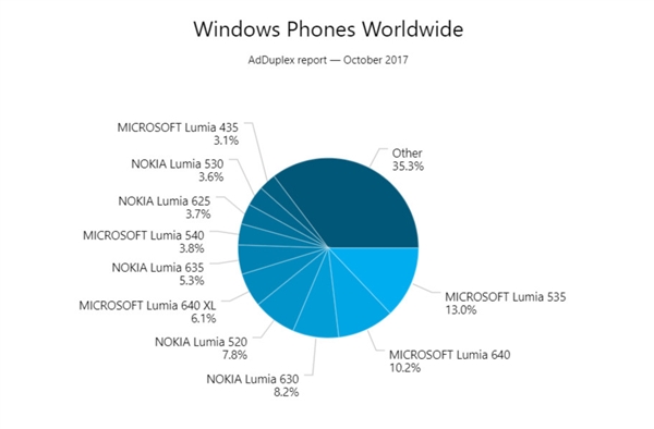 2650万人已经用上Win10秋季创意者更新：你升级没？