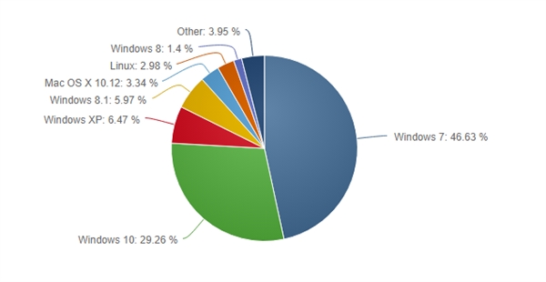 免费＋五次大更新也无用！Windows 10份额停滞不前