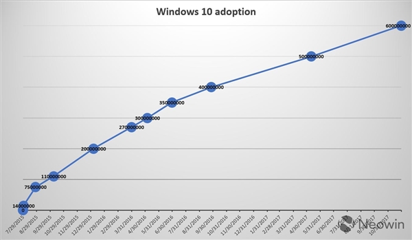 微软宣布Windows 10月活设备量达到6亿：向10亿迈进