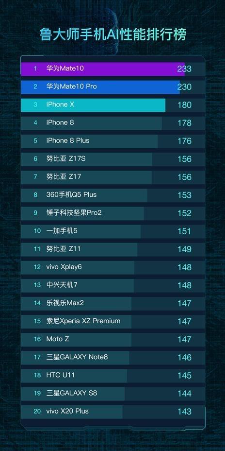 为什么说华为Mate 10是最聪明的手机？鲁大师AI评测给你答案