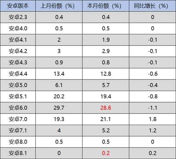 谷歌公布最新安卓系统份额：你用上奥利奥了么？