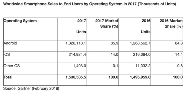 据统计：iOS和安卓系统占据了99.9%的手机市场