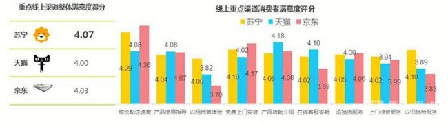 2017年家电市场排位:苏宁全渠道第一