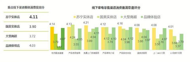 2017年家电市场排位:苏宁全渠道第一