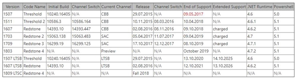 Windows 10将放弃内部代号：再见了 红石