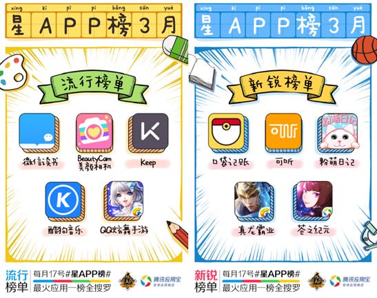应用宝发布&ldquo;星APP&rdquo;3月榜单  IP撑起移动应用&ldquo;流量池&rdquo;
