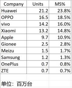 2018手机厂商胜负手 vivo可持续发力值得期待