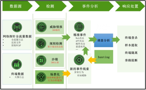 360天眼新一代威胁感知系统获评全球十大黑科技