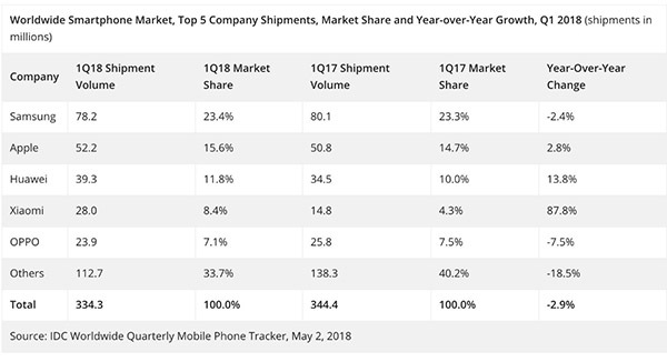 福布斯2018全球最具价值品牌榜发布 华为蝉联唯一上榜中国品牌