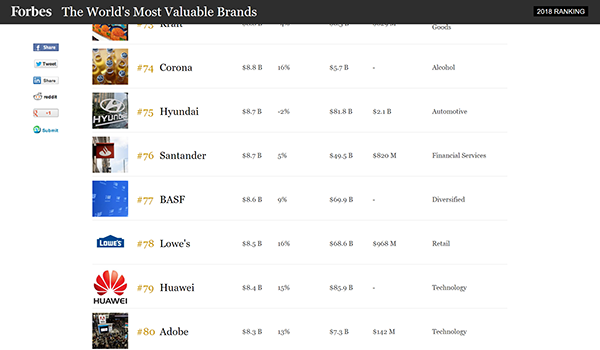福布斯2018全球最具价值品牌榜发布 华为蝉联唯一上榜中国品牌