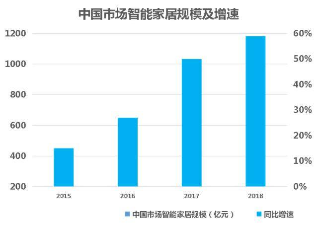 聚焦地产，慷宝打造家庭智能生态链