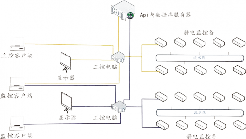 ESD静电在线监控系统，助力企业厂内智能化转型