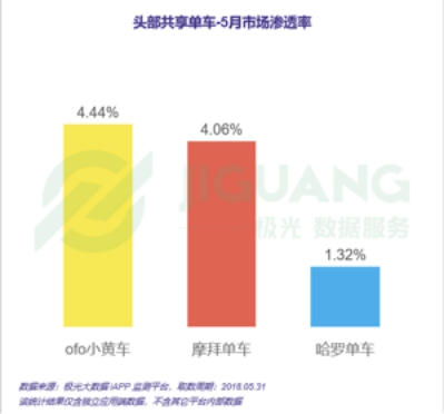 ofo没黄！五大权威机构数据显示ofo稳居行业第一