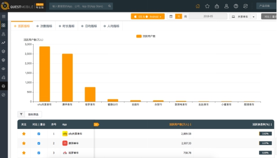 ofo没黄！五大权威机构数据显示ofo稳居行业第一