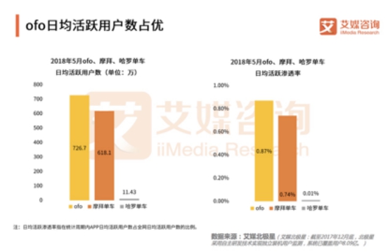 ofo没黄！五大权威机构数据显示ofo稳居行业第一