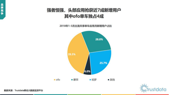 ofo没黄！五大权威机构数据显示ofo稳居行业第一