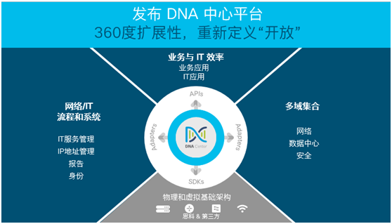 思科打造业界首个基于意图的开放性网络平台，释放无限机遇