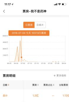 <p>图为淘票票专业版7月4日11点数据统计</p>