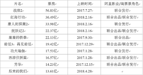 <p><p>图说：2017年以来国产电影票房Top10</p></p>