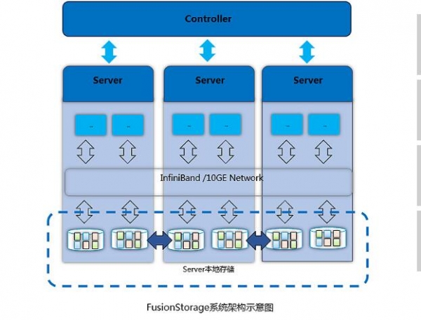石嘴山银行核心生产业务上云，华为分布式存储功不可没