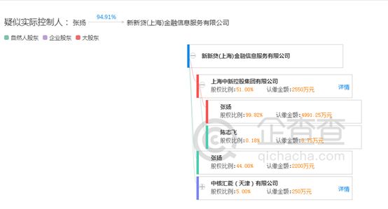 新新贷曾被工商处罚、信批差、无背景，这家平台找不到理由投它