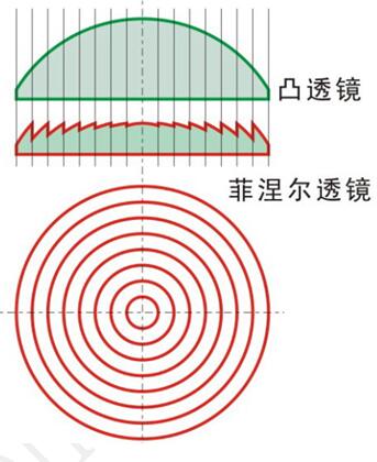 菲涅尔透镜外观