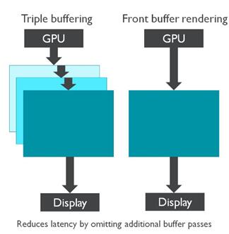 Front Buffer Rendering