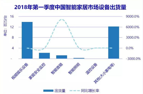 智能家居设备市场增长突显，无线充电或成下一个侧重点