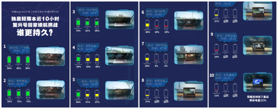 荣耀MagicBook复兴号长续航挑战,夯实“续航王”地位