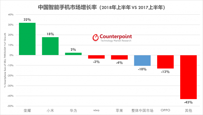 Counterpoint:2018上半年中国智能手机市场分析