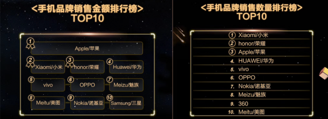 京东818手机节战报公布:美图手机成更多年轻用户和女性用户选择