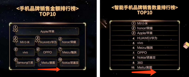 京东818手机节战报公布:美图手机成更多年轻用户和女性用户选择