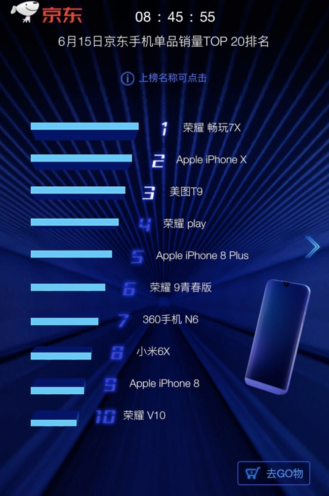 京东818手机节战报公布:美图手机成更多年轻用户和女性用户选择
