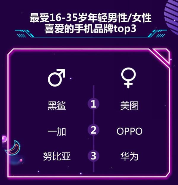 京东818手机节战报公布:美图手机成更多年轻用户和女性用户选择