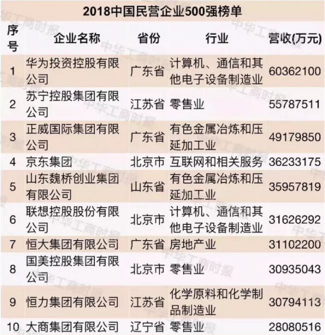 2018中国民营企业500强榜单揭晓  华为蝉联榜首(图2)