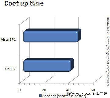 Vista SP1、XP SP2文件操作性能大比拼 Vista SP1、XP SP2文件操作性能大比拼