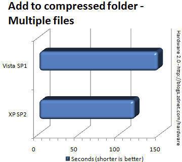 Vista SP1、XP SP2文件操作性能大比拼 Vista SP1、XP SP2文件操作性能大比拼