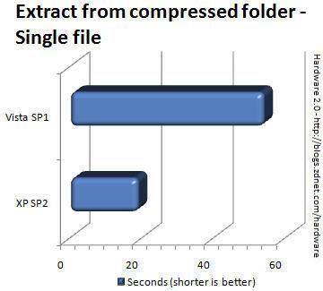 Vista SP1、XP SP2文件操作性能大比拼 Vista SP1、XP SP2文件操作性能大比拼