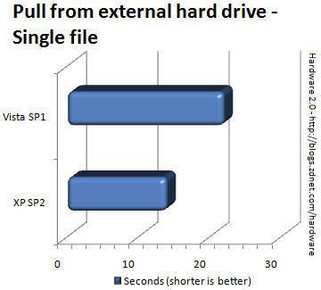 Vista SP1、XP SP2文件操作性能大比拼 Vista SP1、XP SP2文件操作性能大比拼