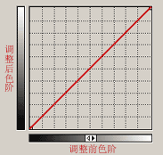 入门:图文讲解Photoshop曲线的用法