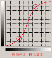 入门:图文讲解Photoshop曲线的用法