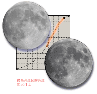 入门:图文讲解Photoshop曲线的用法